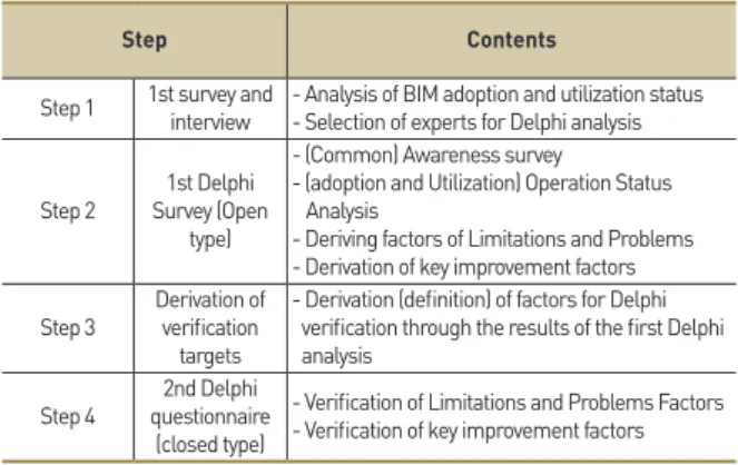 Table 1.  Research process through Delphi method