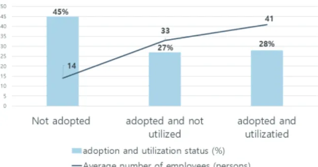Figure 1. BIM adoption and utilization status of MEP company 