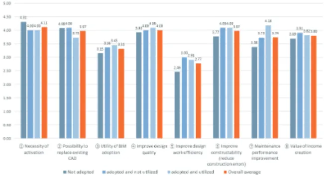 Figure 4. The general perception of BIM   