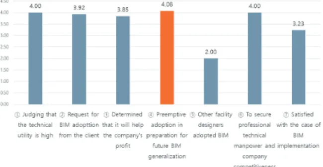 Table 2. Operation status of BIM technical staff