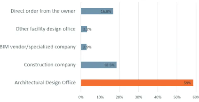 Table 3. Specific BIM application ratio by construction phase