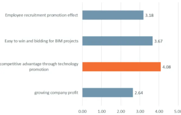 Figure 17. Negative effects of the BIM adoption 