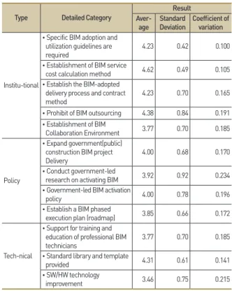 Table 5.  Institutional, policy, and technical improvement    measures to activate BIM in the MEP field