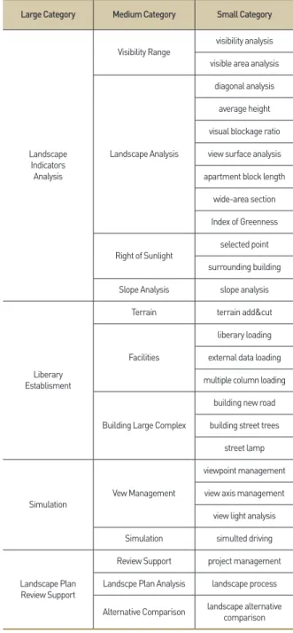 Table 1.  The Function of Landscape Support Model Program               (Lee.S.B. 2017, table1 Rebuild)