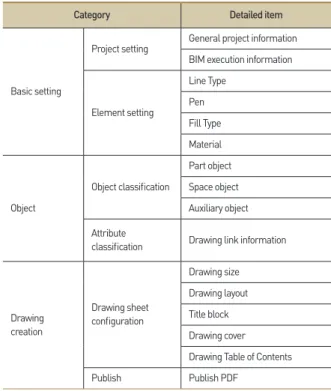 Table 1.   Common BIM-based drawing template elements