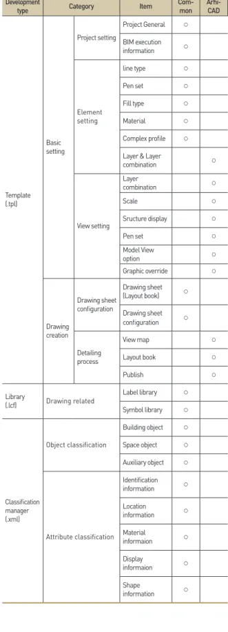 Table 2.   Template elements for ArchiCAD