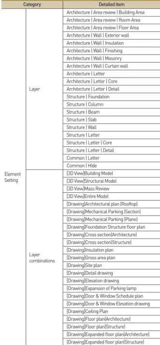 Table 4.   Template List of elements setting for common