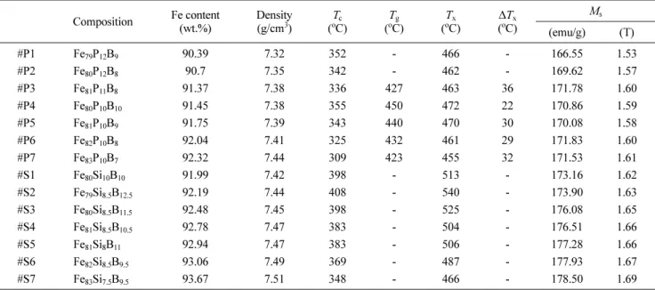 Table 1.  Thermal properties and magnetic properties of the as-prepared amorphous ribbons