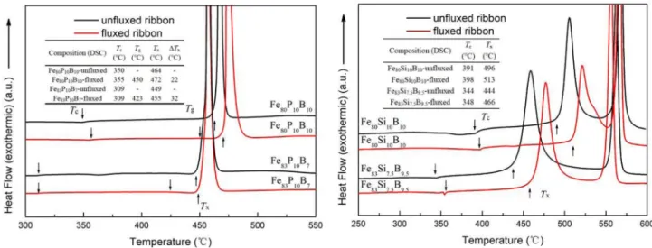 Fig. 4.  Comparison of DSC curves between fluxed and unfluxed samples.