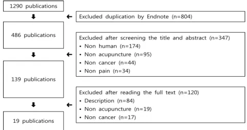 Figure 2.1 Flow chart for the publication selection process