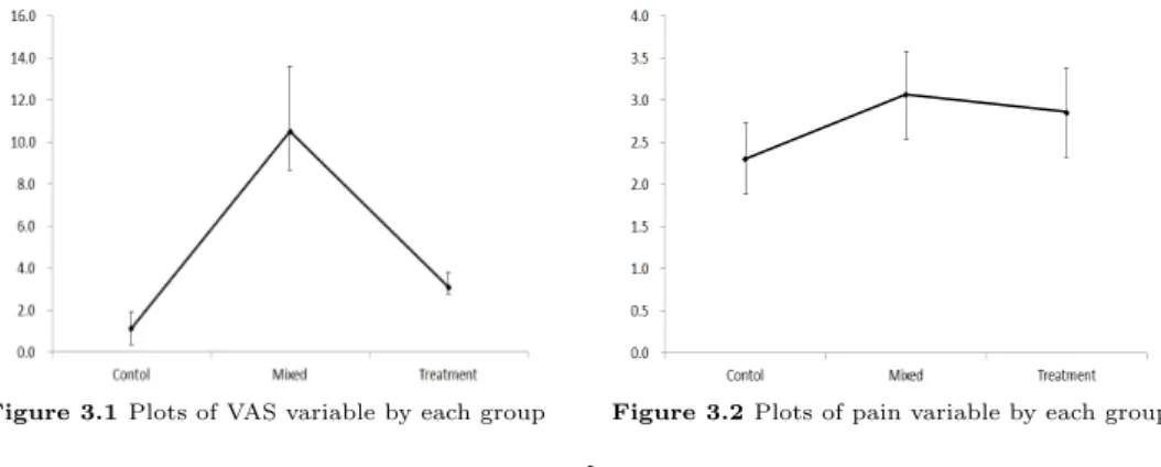 Figure 3.1 Plots of VAS variable by each group Figure 3.2 Plots of pain variable by each group