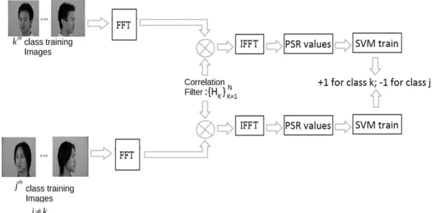Fig. 3. The proposed method uses for the training set.