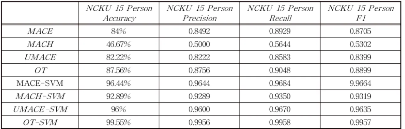 Fig. 6. The confusion matrix of MACE.