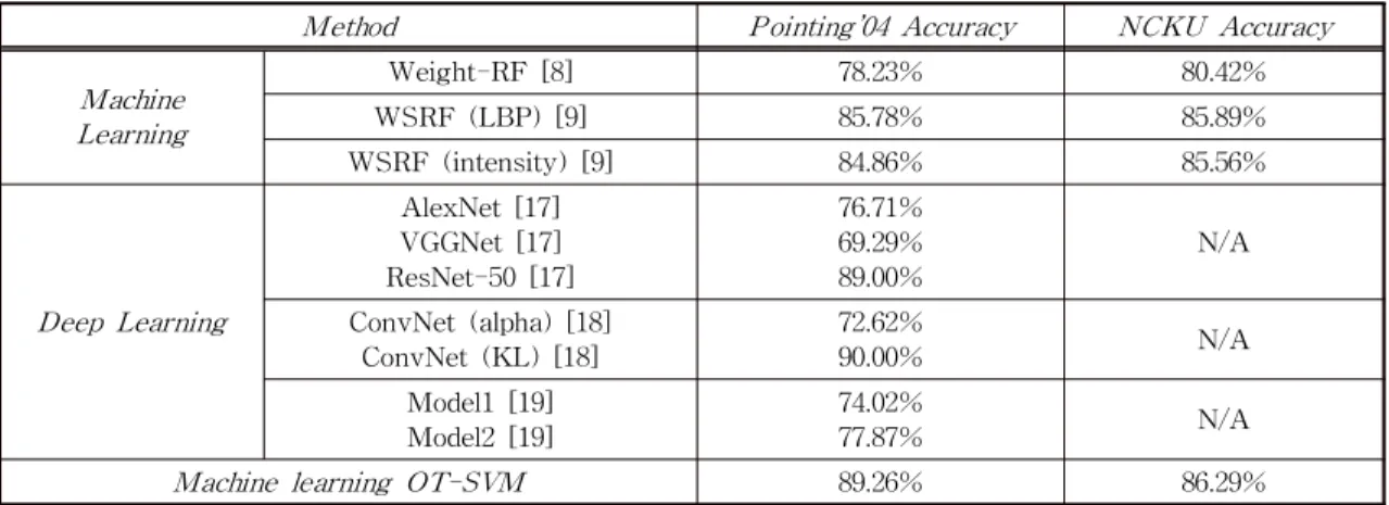 Table 2 shows the result of several deep learning approaches on the Pointing’04 dataset