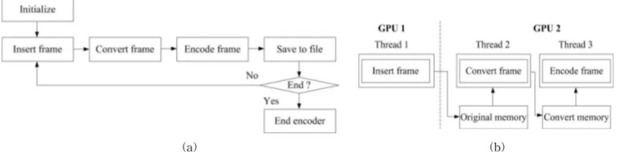 Fig. 1. (a) Propsed NVENC based video encoding process and (b) GPU parallelization of 3 modules.