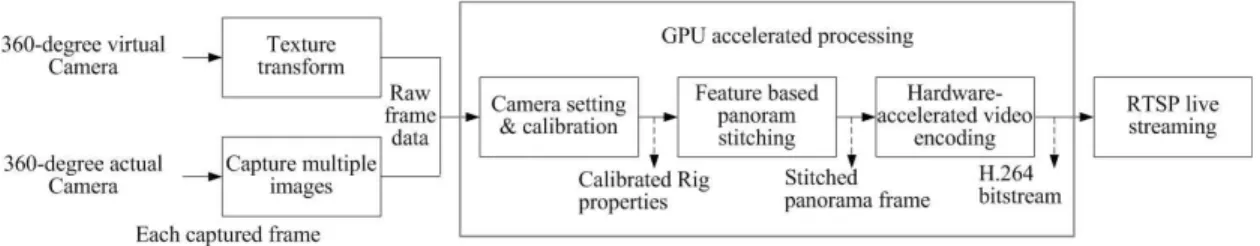 Fig. 3. Proposed method for virtual 360-degree panorama video streaming system.