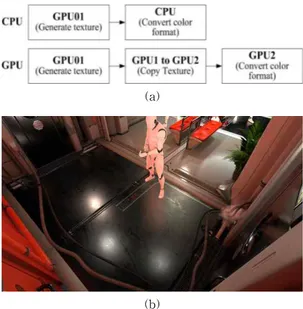 Fig. 6. (a) Texture transformation of CPU and GPU and  (b) a test texture used in texture transform  per-formance experiments.