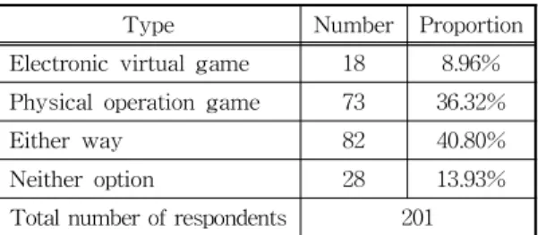 Table 2. Questionnaire for children's active request to purchase smart development game products.