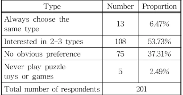 Table 4. Analysis of differences in preferences of children of different genders between the ages of 3 to 6 in the choice  of intelligent development games.