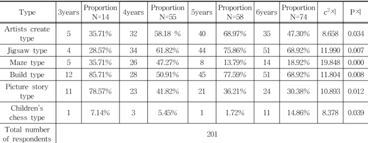 Table 5. Analysis of differences in preferences of children of different years between 3 to 6 years old on intelligent  development games.