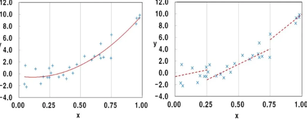 Figure 2.1 Nonlinear regression using a regression tree