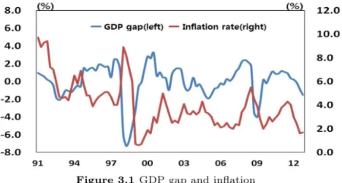 Figure 3.1 GDP gap and inflation