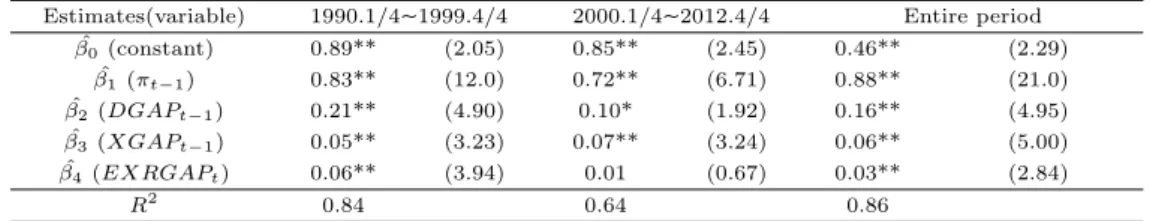 Table 3.3 Estimation results for model (3.2)