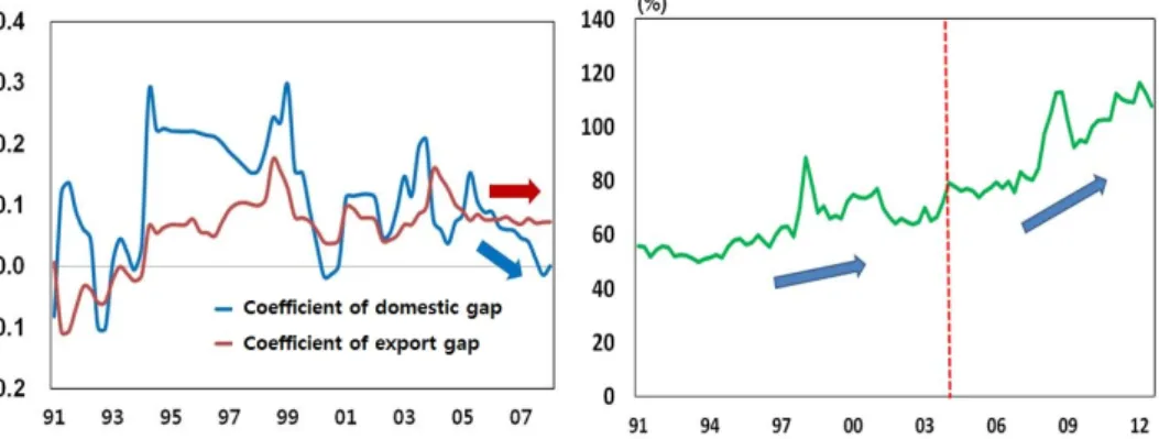 Figure 3.3 Influence of domestic or export gap on inflation (left) and trade openness (right)