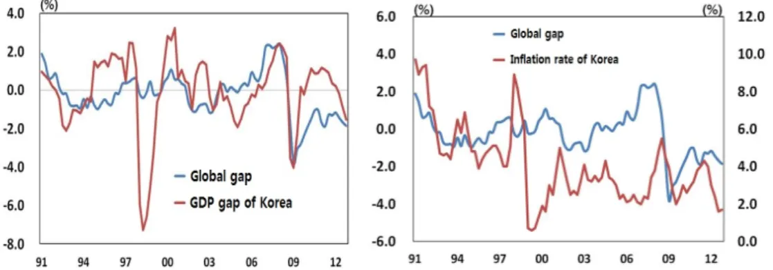 Figure 3.4 Global gap (left) and the relationship between global gap and inflation (right)