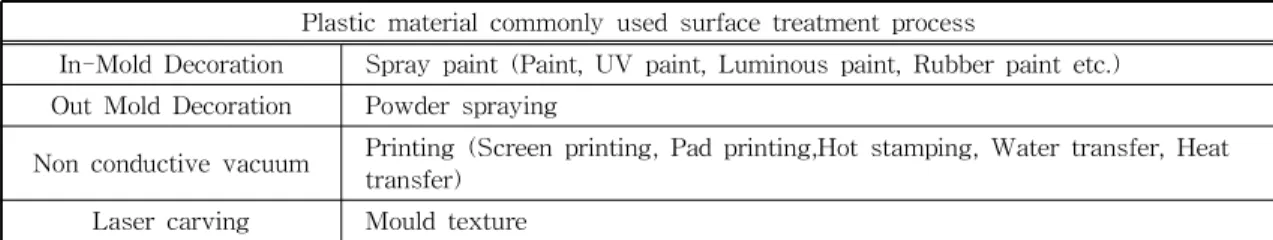 Table 1. Plastic material commonly used surface treatment process [4].