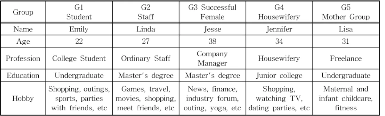 Table 2. Group 1-Group 5 typical user persona.
