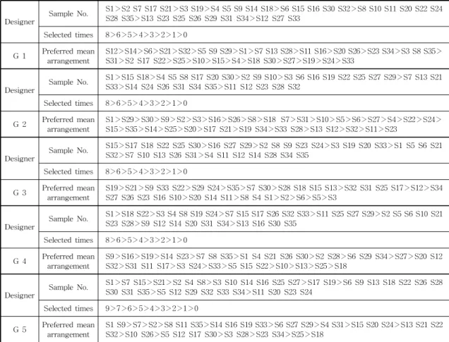 Table 3. G1-G5's preference data and a sample for which the designer matches.
