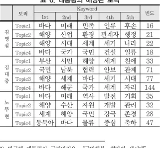 표  6.  대통령의  해양관  토픽 토픽 Keyword 빈도 1st 2nd 3rd 4th 5th 김 영 삼 Topic1 바다 미래 민족 인류 후손 16Topic2해양산업환경 관계자 행정21Topic3해양시대세계세기나라22 Topic4 바다 국가 국민 건설 일류 18 김 대 중 Topic1 부산 시민 해양 세계 친애 33Topic2국민남북협력안보관계71Topic3해양세계바다세기시대77 Topic4 바다 해군 국가 세계 자리 144 노 무 현 Topic1 