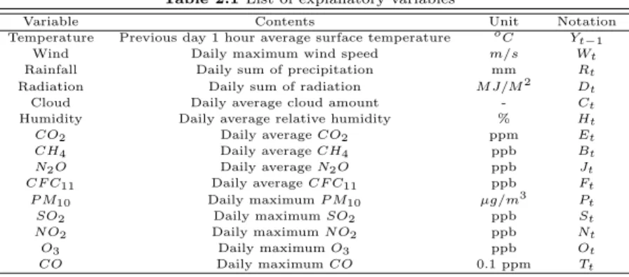 Table 2.1 List of explanatory variables