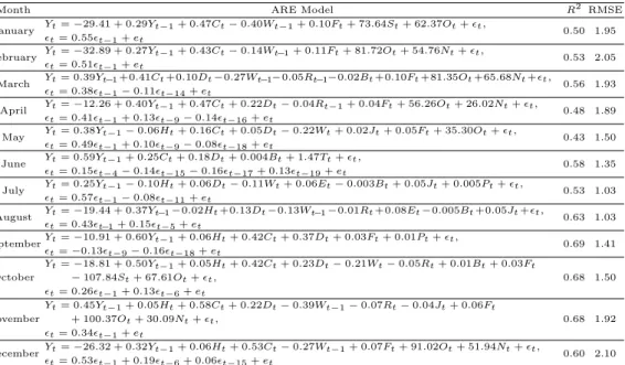 Table 4.1 The monthly ARE models for Suwon temperature