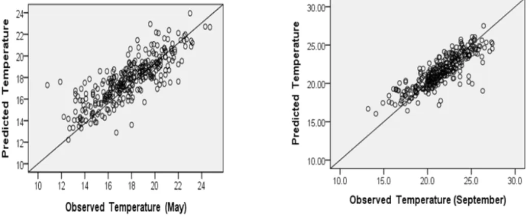 Figure 4.3 The scatter plots (May and September) between actual value and ARE estimated value of temperature 5