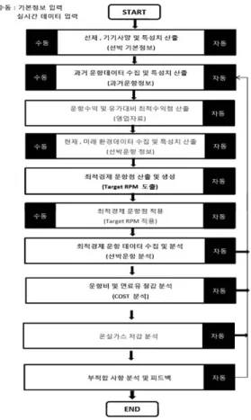 Fig. 2  ECOS 최적경제운항 산출 Process