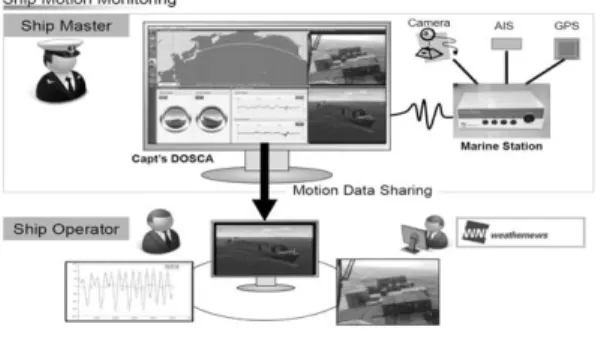 Fig. 3  Ship Motion Monitoring