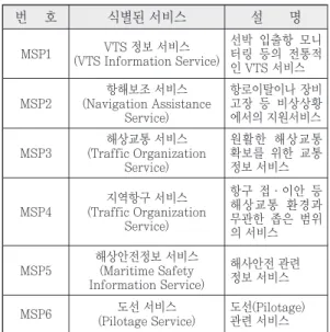 Table 2  IMO의 MSP(Maritime Service Portfolio) 및 주요내용 번 호 식별된 서비스 설 명 MSP1 VTS 정보 서비스 (VTS Information Service) 선박 입출항 모니터링 등의 전통적 인 VTS 서비스 MSP2 (Navigation Assistance항해보조 서비스 Service) 항로이탈이나 장비고장 등 비상상황에서의 지원서비스 MSP3 해상교통 서비스 (Traffic Organization Service