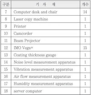 Table 6  List of necessary equipment for ship inspection