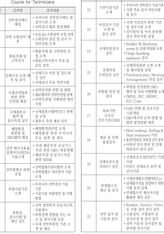 Table 4  Contents of Knowledge Sharing Course for Technicians 