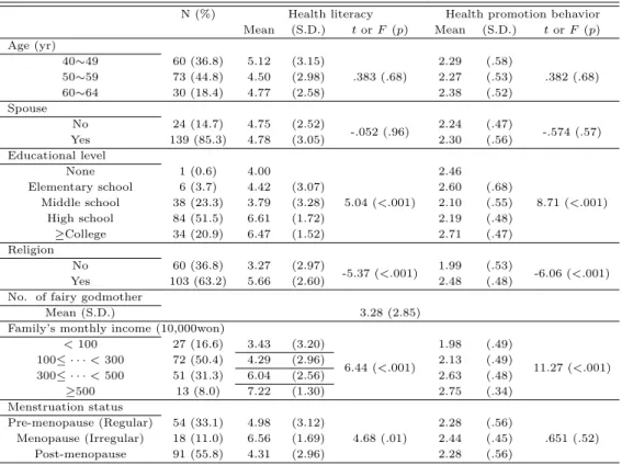 Table 3.1 General characteristics of participants (N =163)