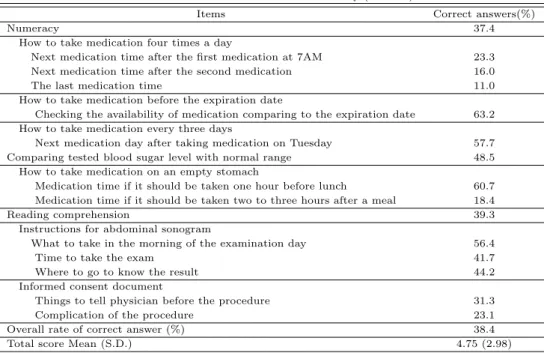 Table 3.3 Level of functional health literacy (N =163)