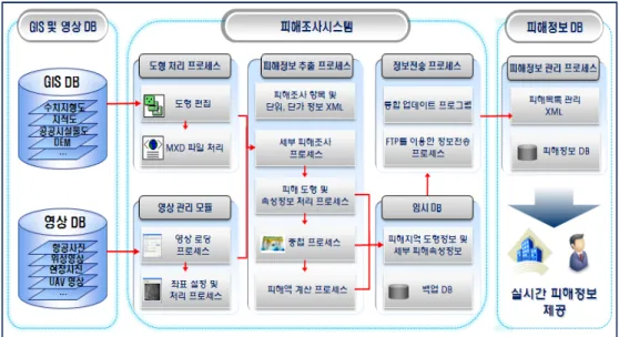그림  1.  공간영상기반  피해조사시스템  통합  구성도 한,  영상  관리  모듈에는  영상  고유의  메타데이터  생성,  수정  및  삭제를  통한  효율적인  관리  기능을  부여함에  따 라  영상자료의  정확성과  신뢰성을  확보할  수  있도록  하 였다