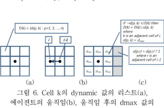 그림  6.  Cell  k의  dynamic  값의  리스트(a),  에이젼트의  움직임(b),  움직임  후의  dmax  값의  할당(diffusion)  및  이전  셀들의  쇄퇴(decay)과정(c) 4.2 Dynamic field 초기값 연산의 개선