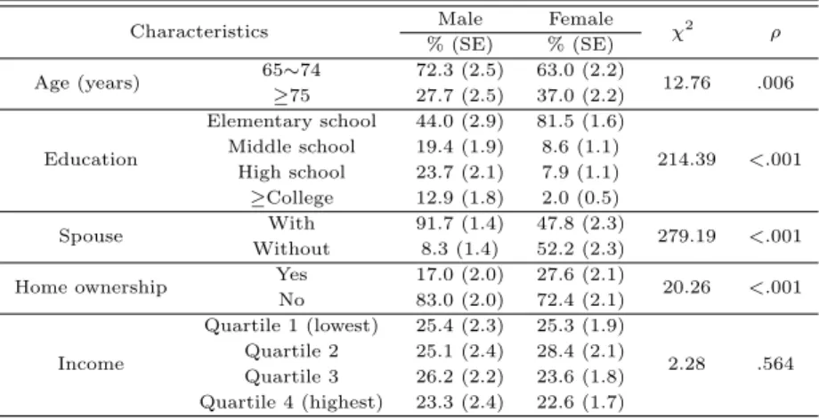 Table 3.1 General characteristics
