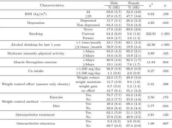 Table 3.2 Risk factors with osteoarthritis according to gender