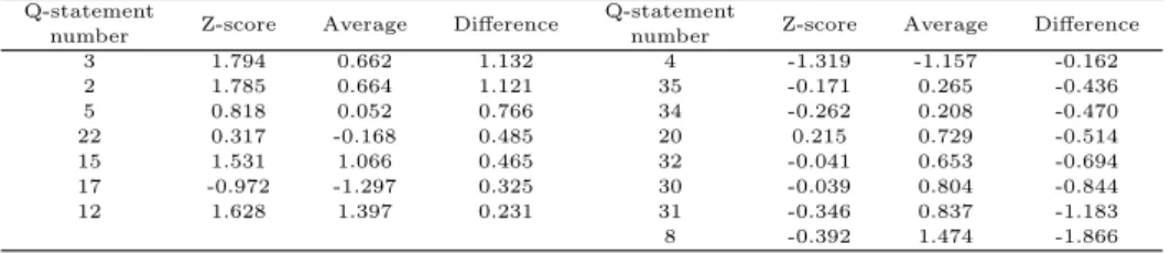 Table 4.11 Type 4 items and Z-scores greater or less than all others Q-statement