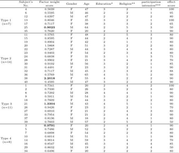 Table 4.3 Types, weights, demographic characteristics for P-samples Subject’s Factor weight