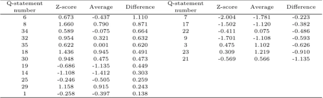 Table 4.5 Type 1 items and Z-scores greater or less than all others Q-statement